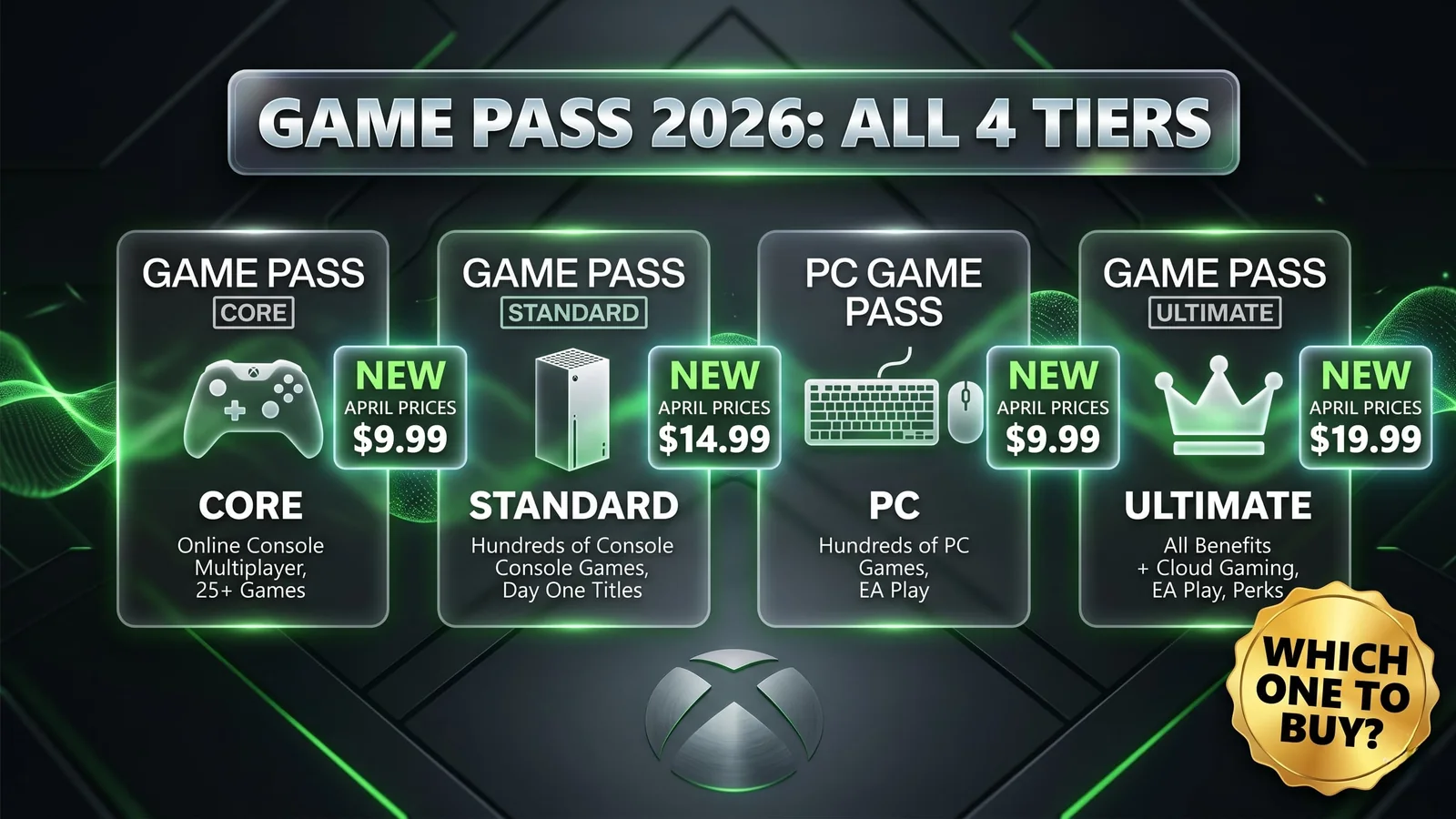 Xbox Game Pass 2026: All 4 Tiers Compared, New April Prices, and Which One to Buy